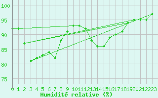 Courbe de l'humidit relative pour Cuprija