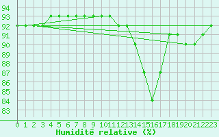 Courbe de l'humidit relative pour Valleroy (54)