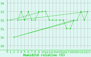 Courbe de l'humidit relative pour Stora Sjoefallet