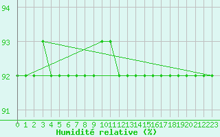 Courbe de l'humidit relative pour Frontenac (33)
