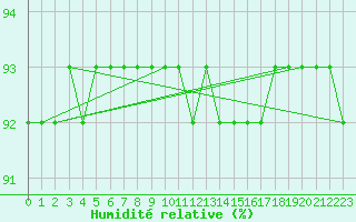 Courbe de l'humidit relative pour Bellengreville (14)