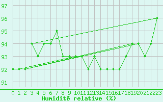 Courbe de l'humidit relative pour Sebes
