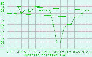 Courbe de l'humidit relative pour Xinzo de Limia