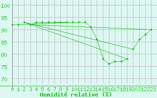 Courbe de l'humidit relative pour Nostang (56)