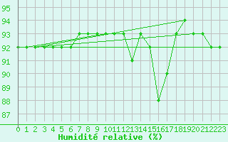 Courbe de l'humidit relative pour Inari Saariselka