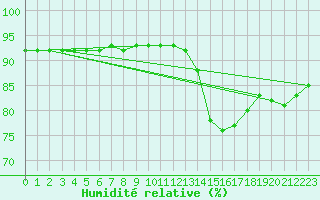 Courbe de l'humidit relative pour Nostang (56)