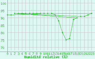 Courbe de l'humidit relative pour Brzins (38)