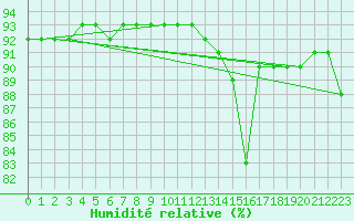 Courbe de l'humidit relative pour Saint-Haon (43)