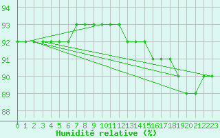 Courbe de l'humidit relative pour Saint-Laurent Nouan (41)