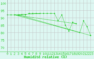 Courbe de l'humidit relative pour Saint-Brevin (44)