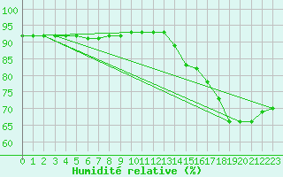 Courbe de l'humidit relative pour The Pas Climate