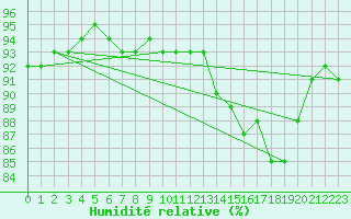 Courbe de l'humidit relative pour Kvikkjokk Arrenjarka A