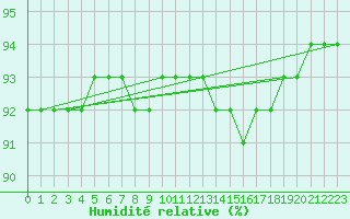 Courbe de l'humidit relative pour Douzy (08)