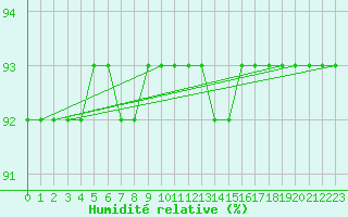 Courbe de l'humidit relative pour Schmuecke