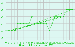 Courbe de l'humidit relative pour Forceville (80)