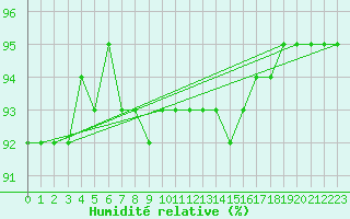 Courbe de l'humidit relative pour Kuemmersruck