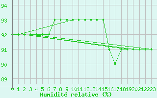 Courbe de l'humidit relative pour Triel-sur-Seine (78)