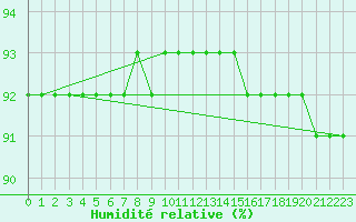 Courbe de l'humidit relative pour Blahammaren