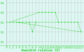 Courbe de l'humidit relative pour Kittila Laukukero