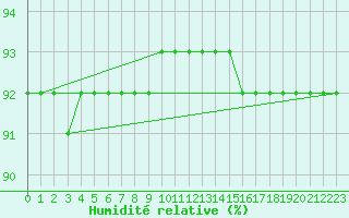 Courbe de l'humidit relative pour Fichtelberg