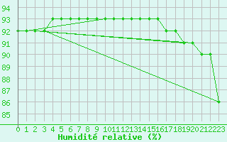 Courbe de l'humidit relative pour Envalira (And)