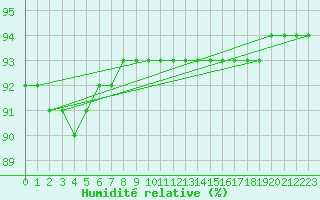 Courbe de l'humidit relative pour Douzy (08)