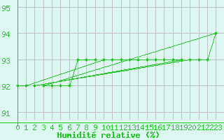 Courbe de l'humidit relative pour Ahtari