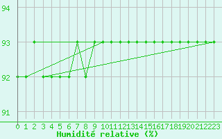 Courbe de l'humidit relative pour L'Huisserie (53)