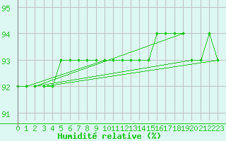 Courbe de l'humidit relative pour Aniane (34)