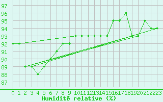 Courbe de l'humidit relative pour Porkalompolo