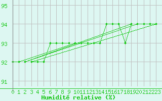 Courbe de l'humidit relative pour Amur (79)