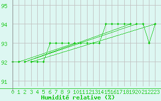 Courbe de l'humidit relative pour Malaa-Braennan