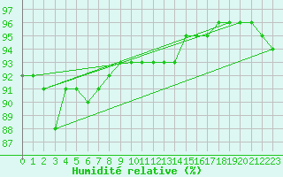 Courbe de l'humidit relative pour Ylivieska Airport
