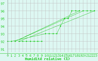 Courbe de l'humidit relative pour Iskoras 2
