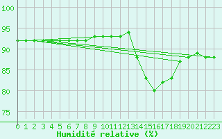 Courbe de l'humidit relative pour Lignerolles (03)