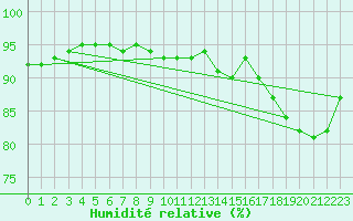 Courbe de l'humidit relative pour Kernascleden (56)