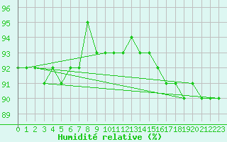 Courbe de l'humidit relative pour Pelkosenniemi Pyhatunturi