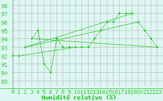 Courbe de l'humidit relative pour Skagen