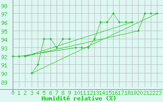 Courbe de l'humidit relative pour Suomussalmi Pesio