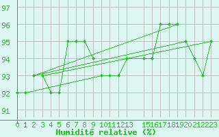 Courbe de l'humidit relative pour Suomussalmi Pesio