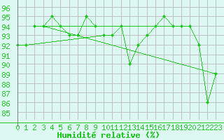 Courbe de l'humidit relative pour Ste (34)