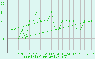 Courbe de l'humidit relative pour Schmuecke