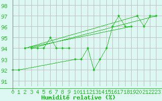 Courbe de l'humidit relative pour Holesov
