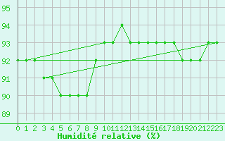 Courbe de l'humidit relative pour Solacolu