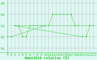 Courbe de l'humidit relative pour Ranua lentokentt
