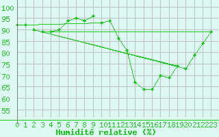 Courbe de l'humidit relative pour Orly (91)