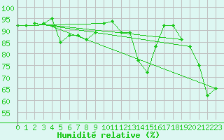 Courbe de l'humidit relative pour Saint-Brieuc (22)