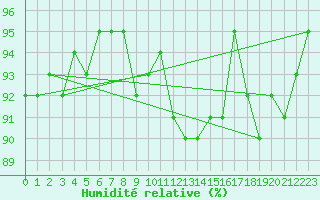 Courbe de l'humidit relative pour Neubulach-Oberhaugst
