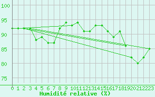 Courbe de l'humidit relative pour Lyon - Bron (69)