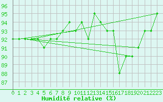 Courbe de l'humidit relative pour Sonnblick - Autom.